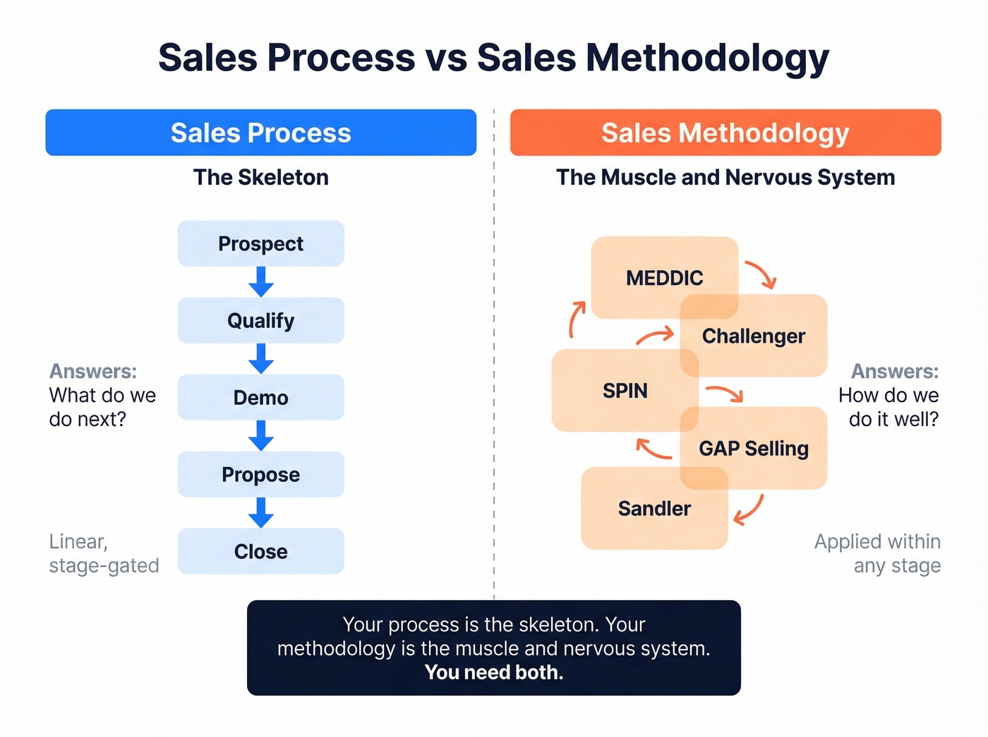 Visual comparison of sales process versus sales methodology