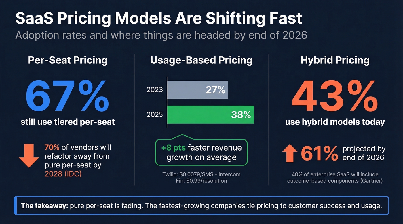 SaaS pricing model adoption trends with 2026 projections