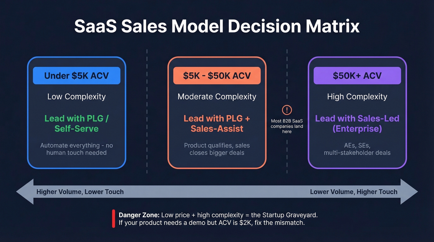 ACV-based decision matrix for choosing SaaS sales model