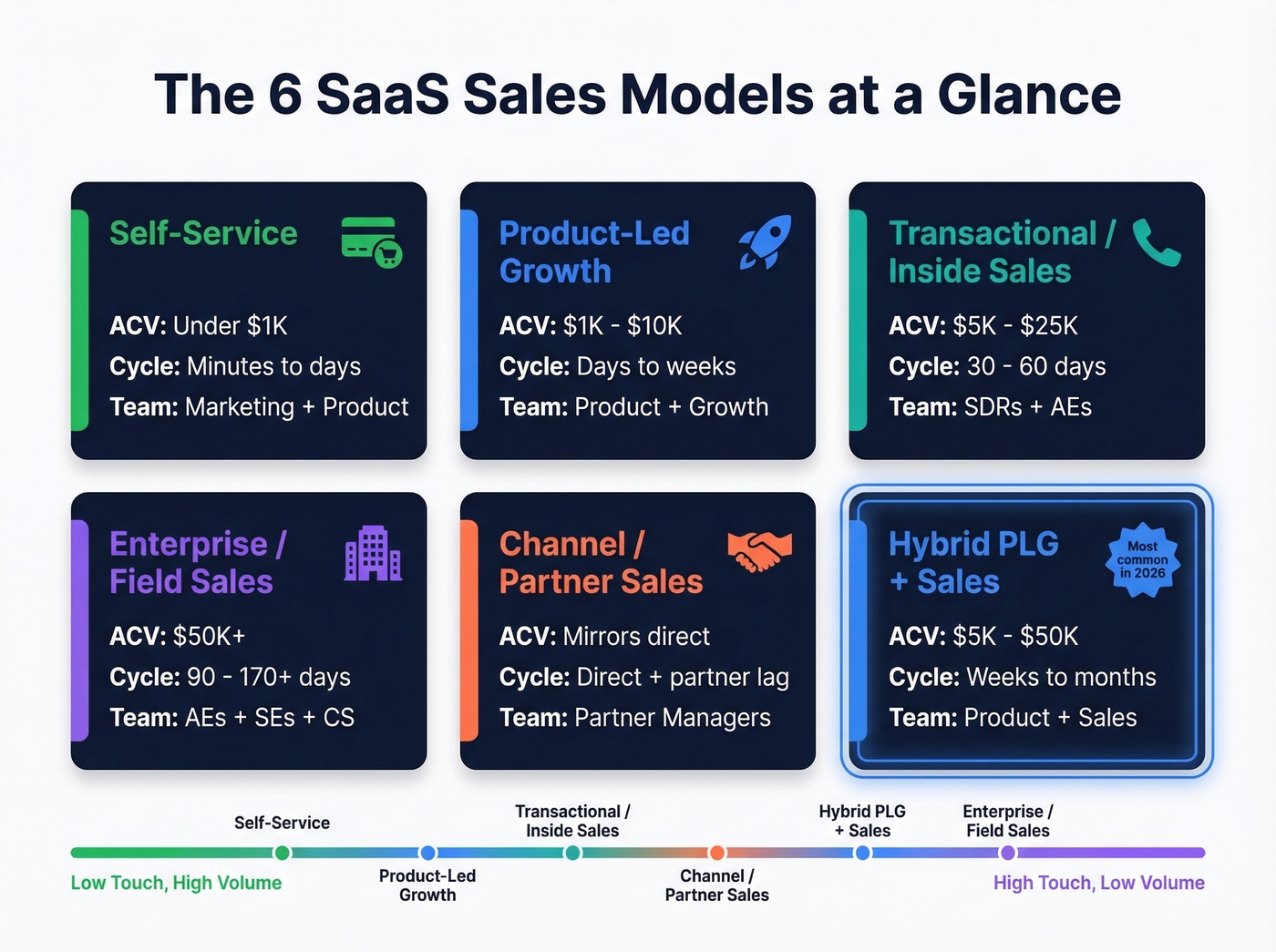 Visual overview of all six SaaS sales models with key traits