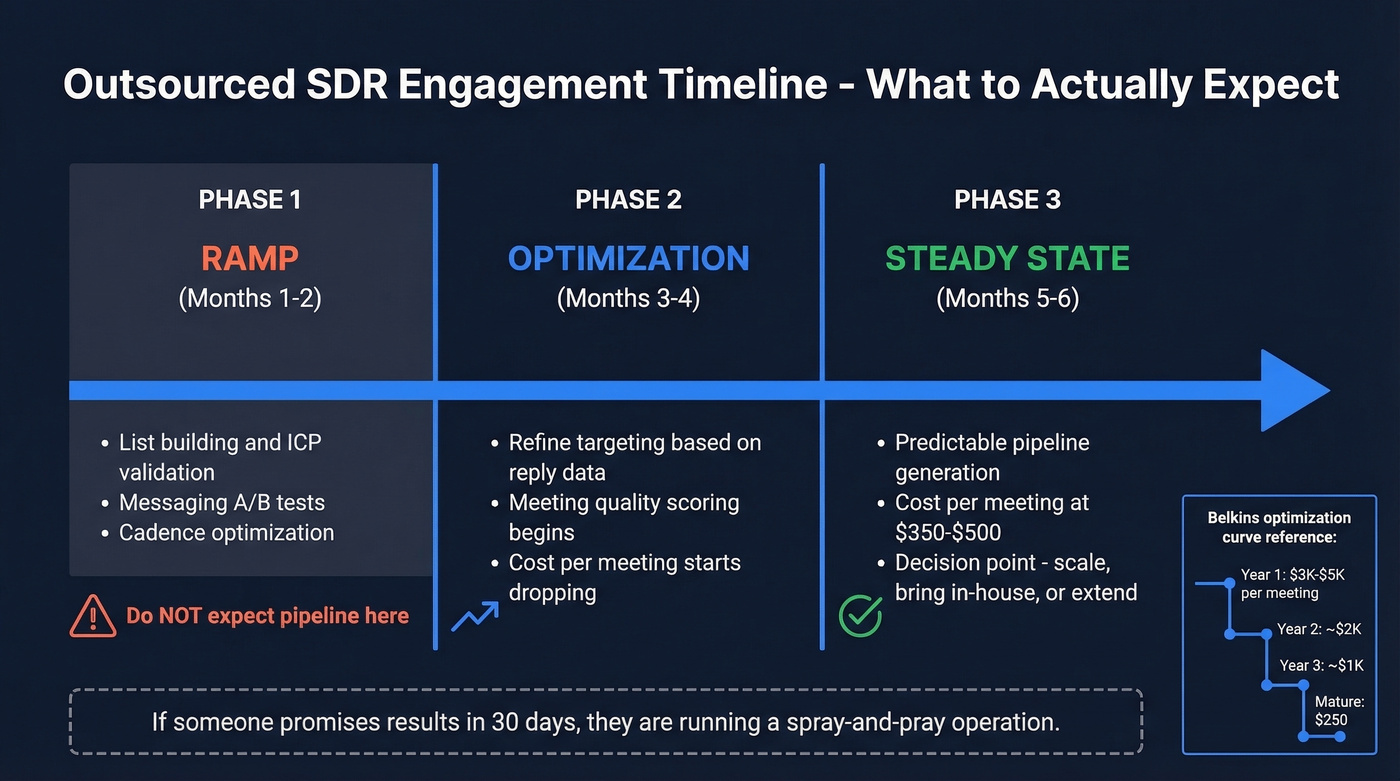 Six-month outsourced SDR engagement timeline with milestones