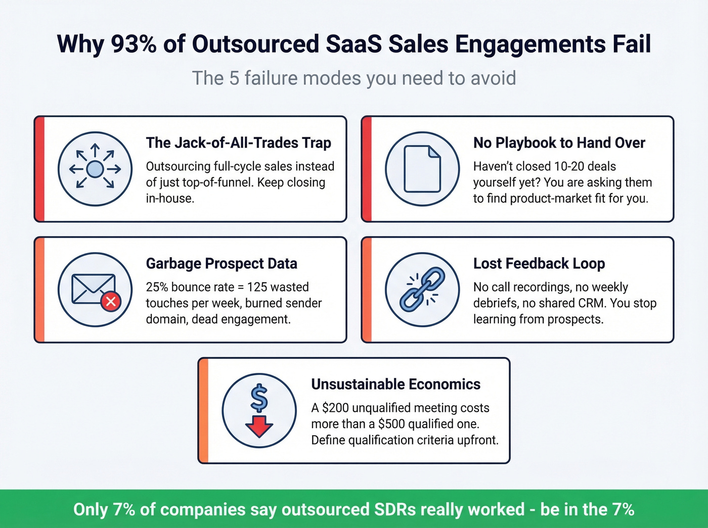 Five failure modes of outsourced SaaS sales engagements