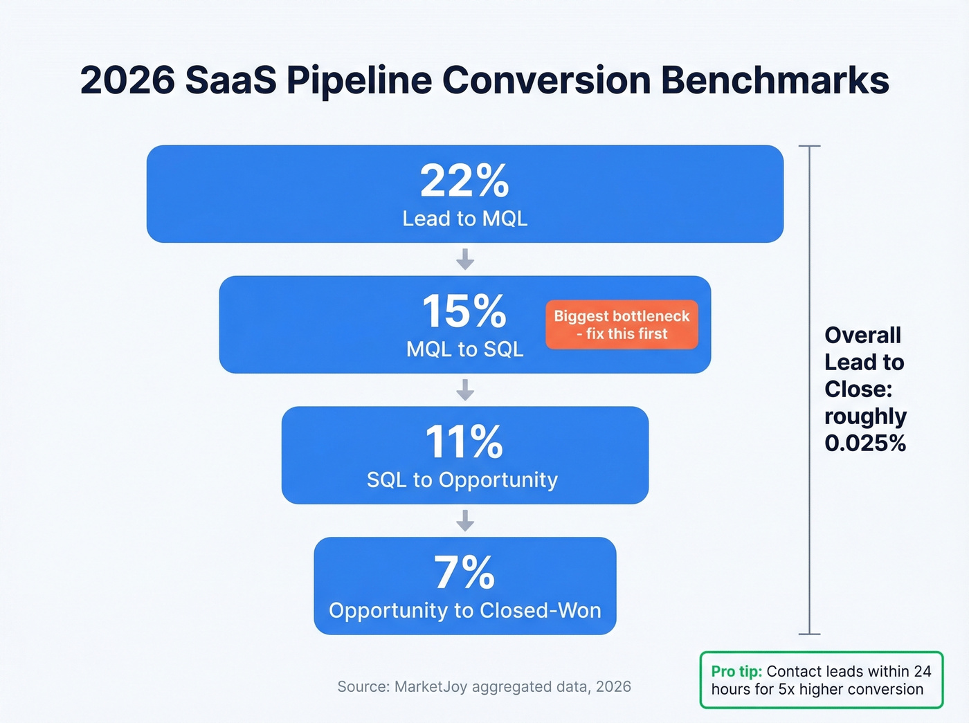 Funnel visualization of SaaS pipeline conversion rate benchmarks