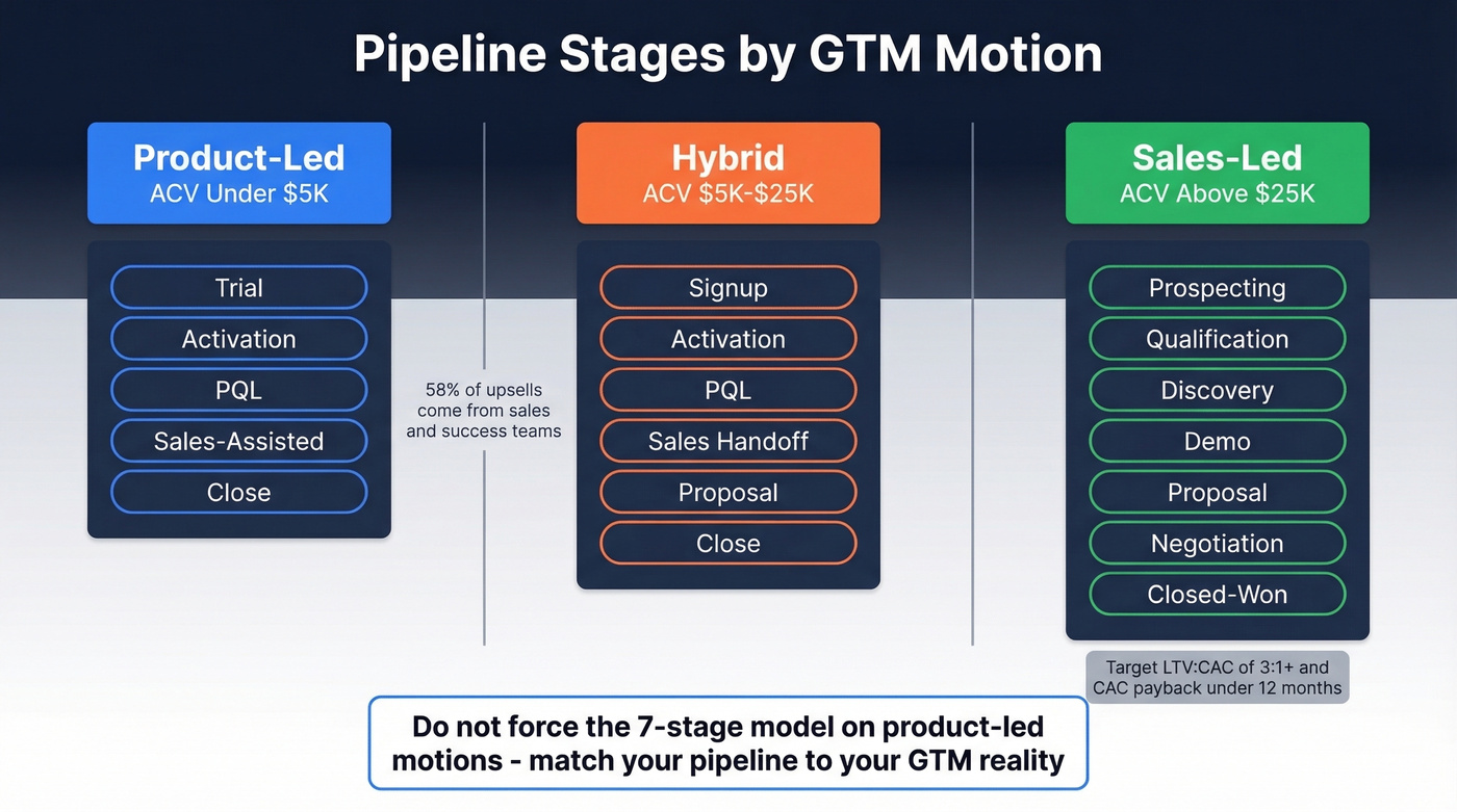 Pipeline stages comparison across PLG hybrid and sales-led GTM motions