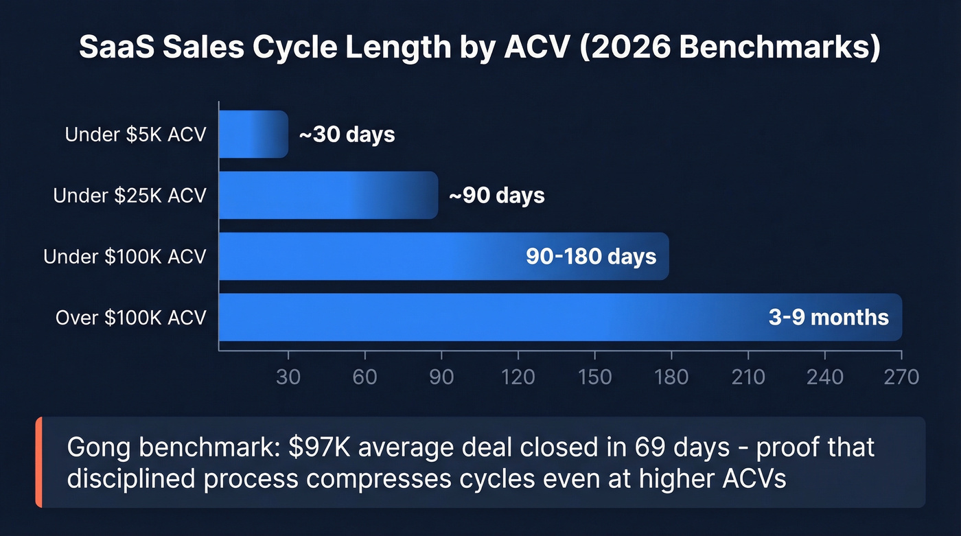 Sales cycle length comparison by ACV range for SaaS