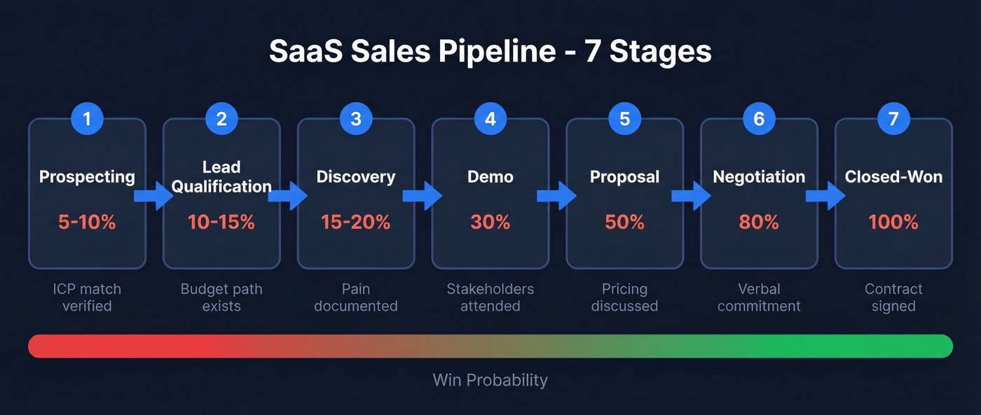 Seven SaaS sales pipeline stages with probabilities and exit criteria