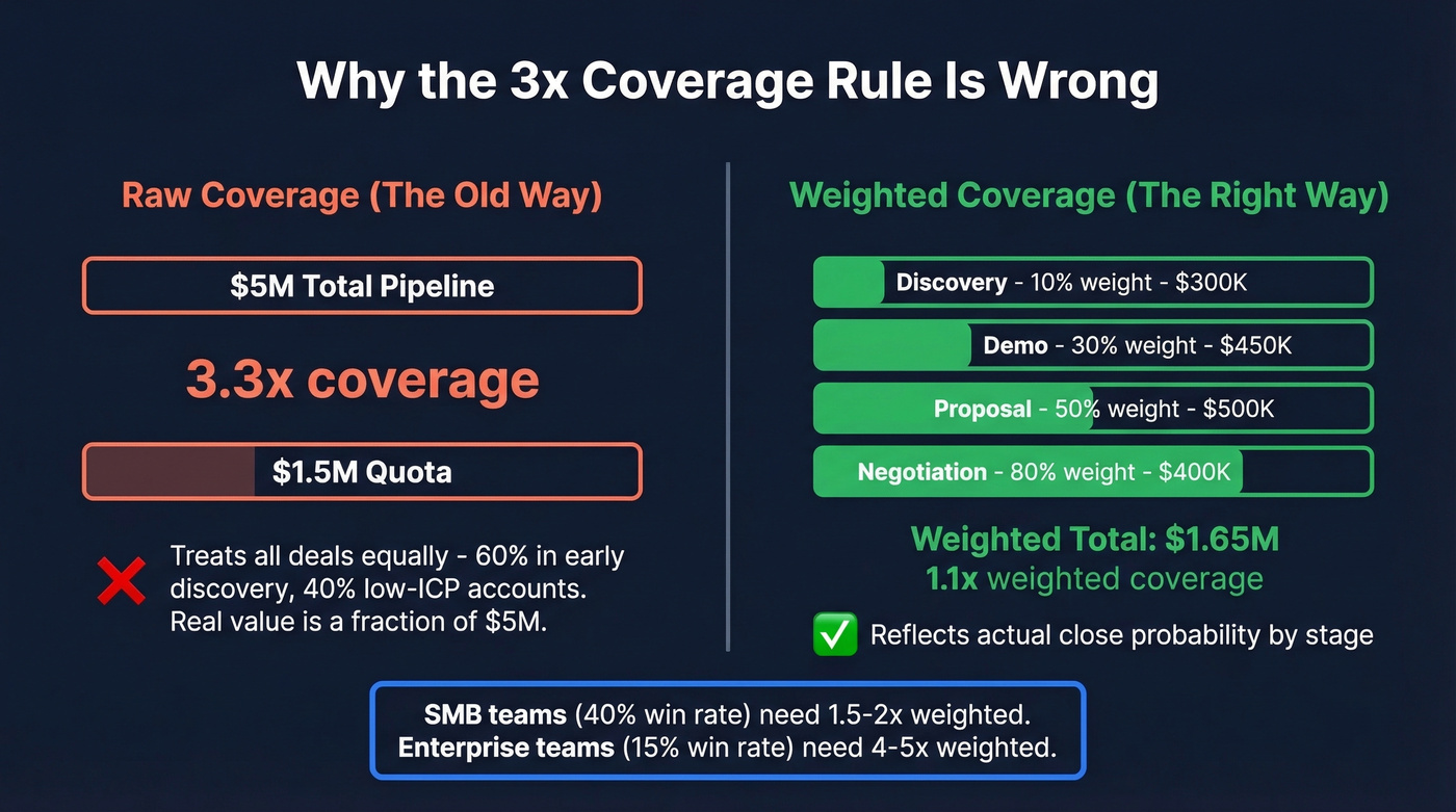 Raw vs weighted pipeline coverage comparison