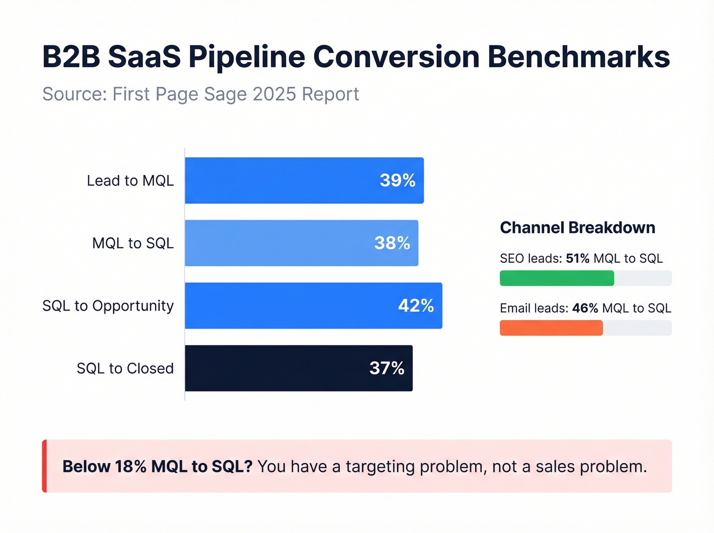 SaaS pipeline conversion benchmarks by stage