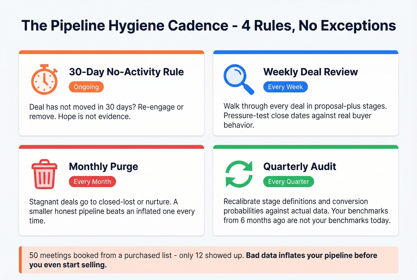 Pipeline hygiene cadence and rules infographic