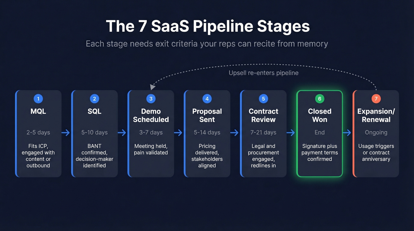 SaaS sales pipeline 7 stages flow chart