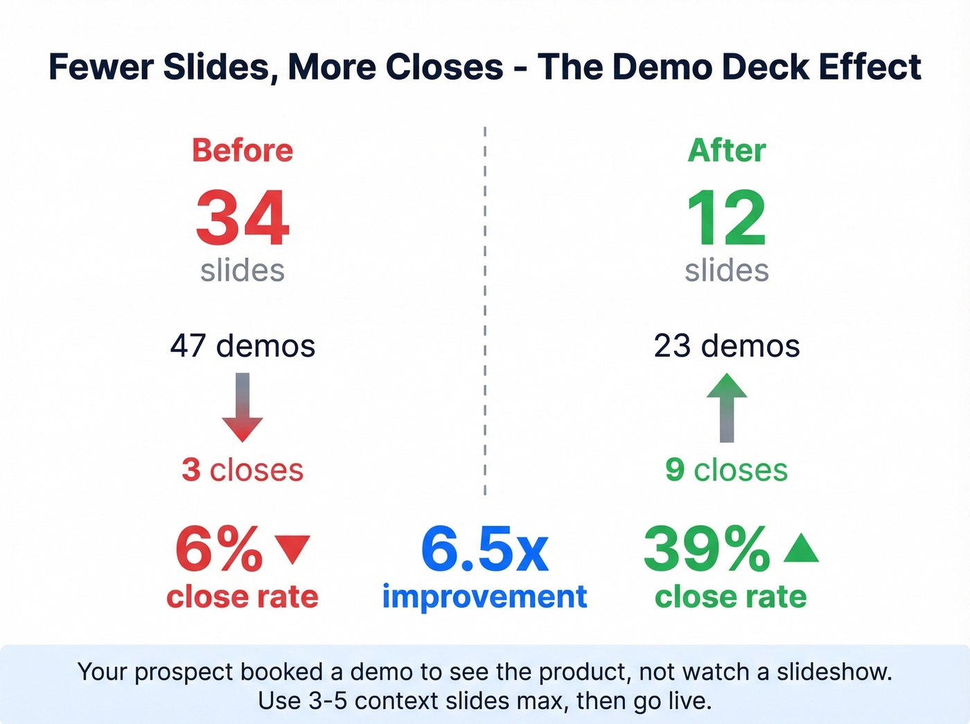 Demo deck optimization before and after comparison