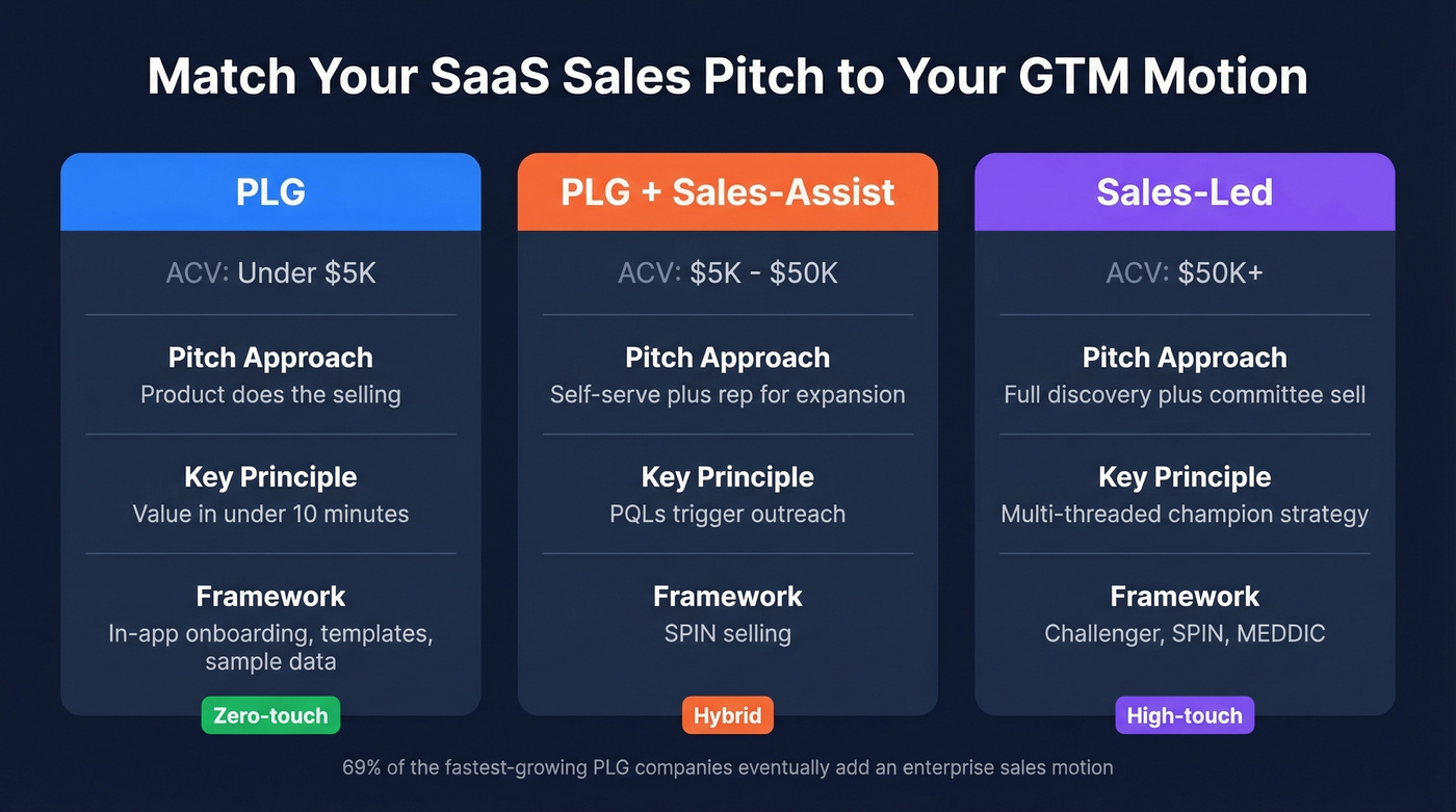 SaaS go-to-market motion pitch approach comparison