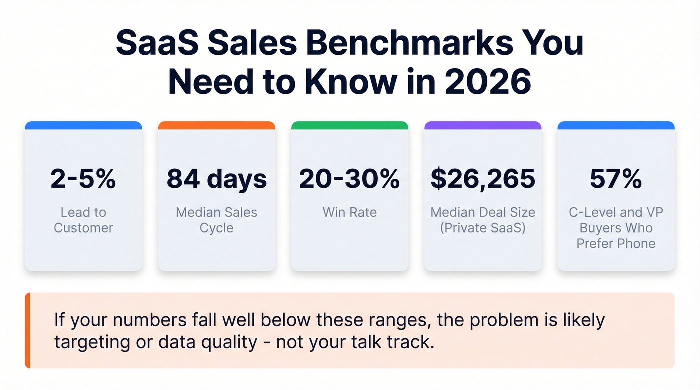 SaaS sales benchmarks 2026 key metrics dashboard