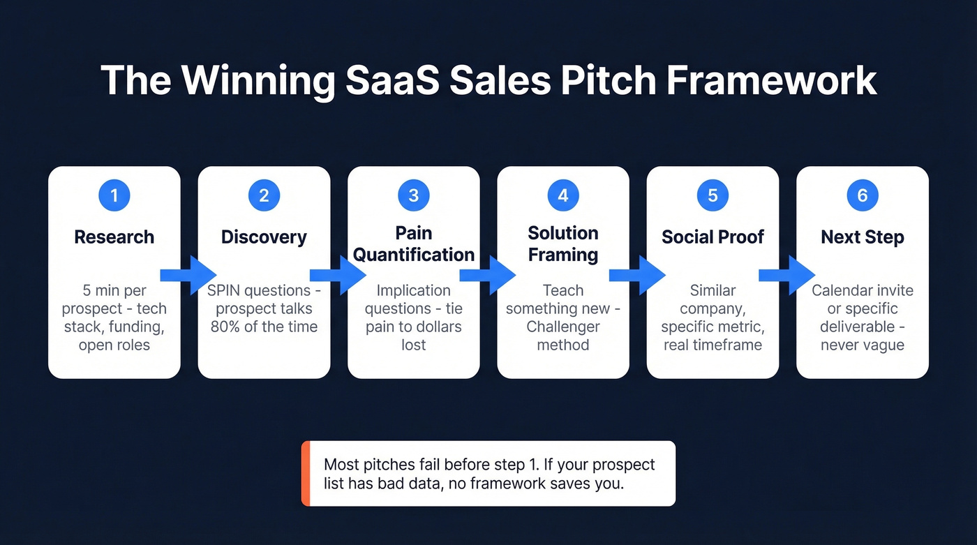 SaaS sales pitch framework six-step flow chart