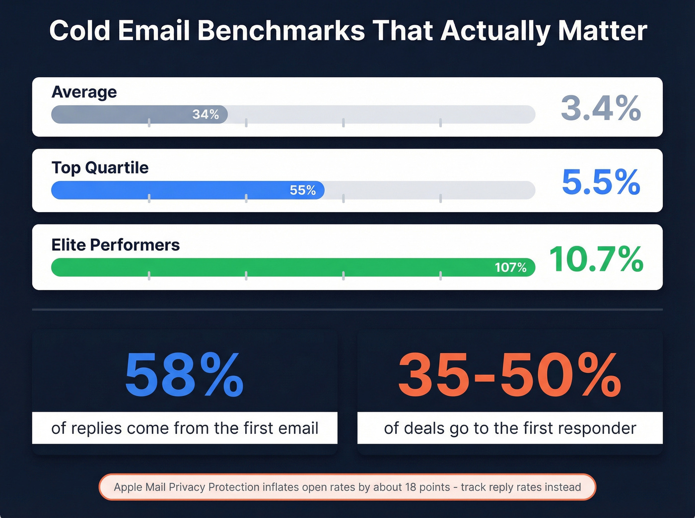 Cold email benchmarks and prospecting performance stats