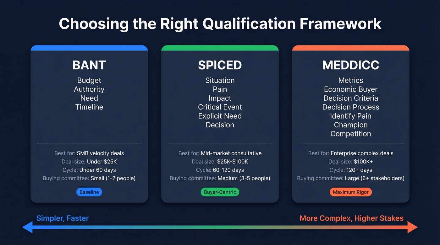 BANT vs SPICED vs MEDDICC qualification framework comparison
