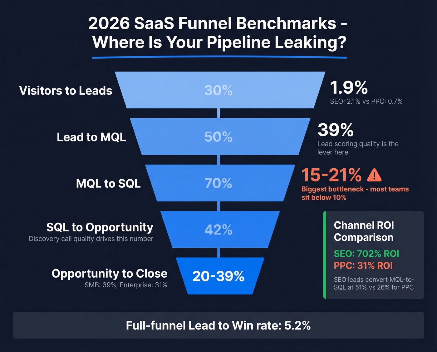 SaaS funnel conversion benchmarks from visitor to close