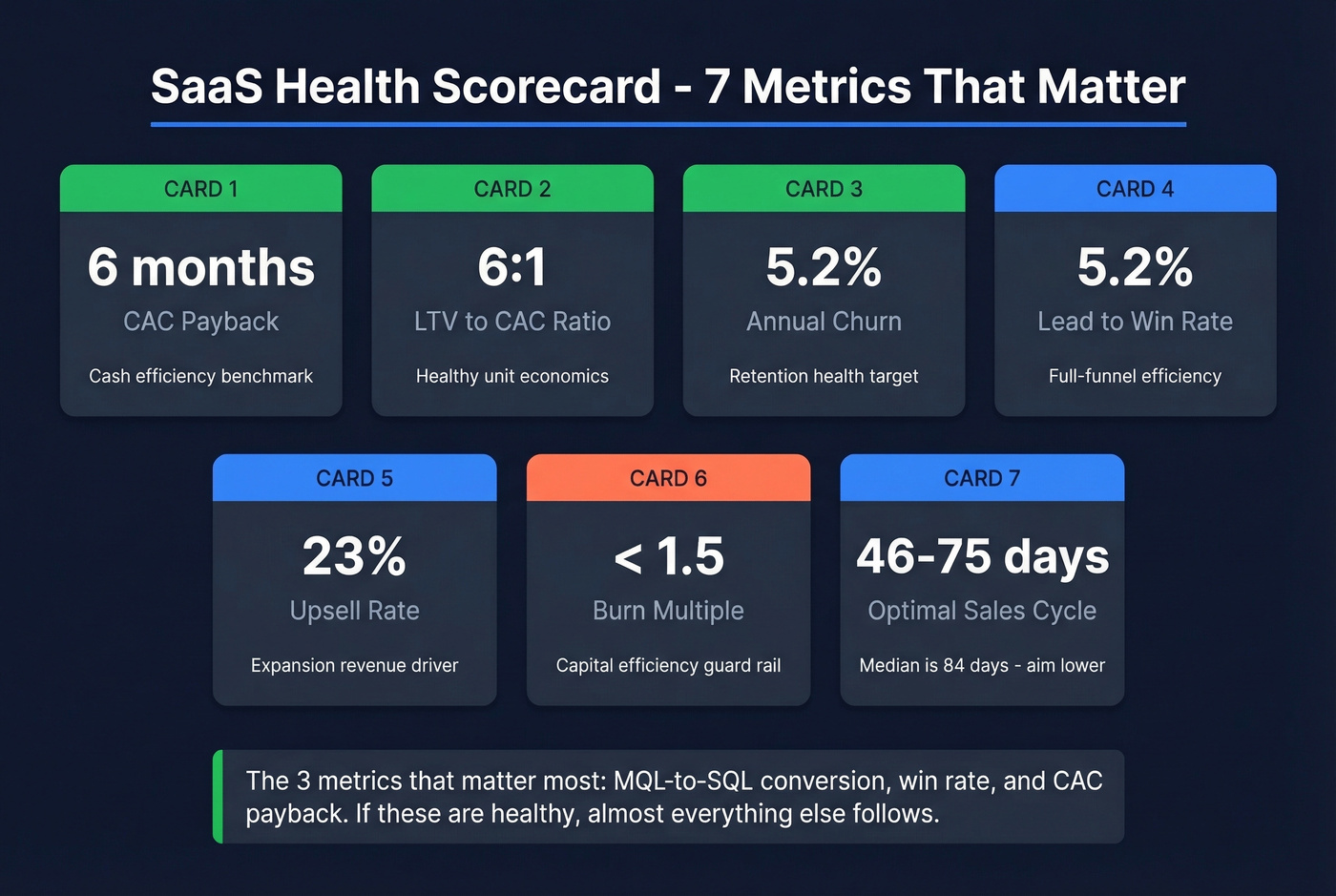 SaaS health scorecard with seven key metrics and targets