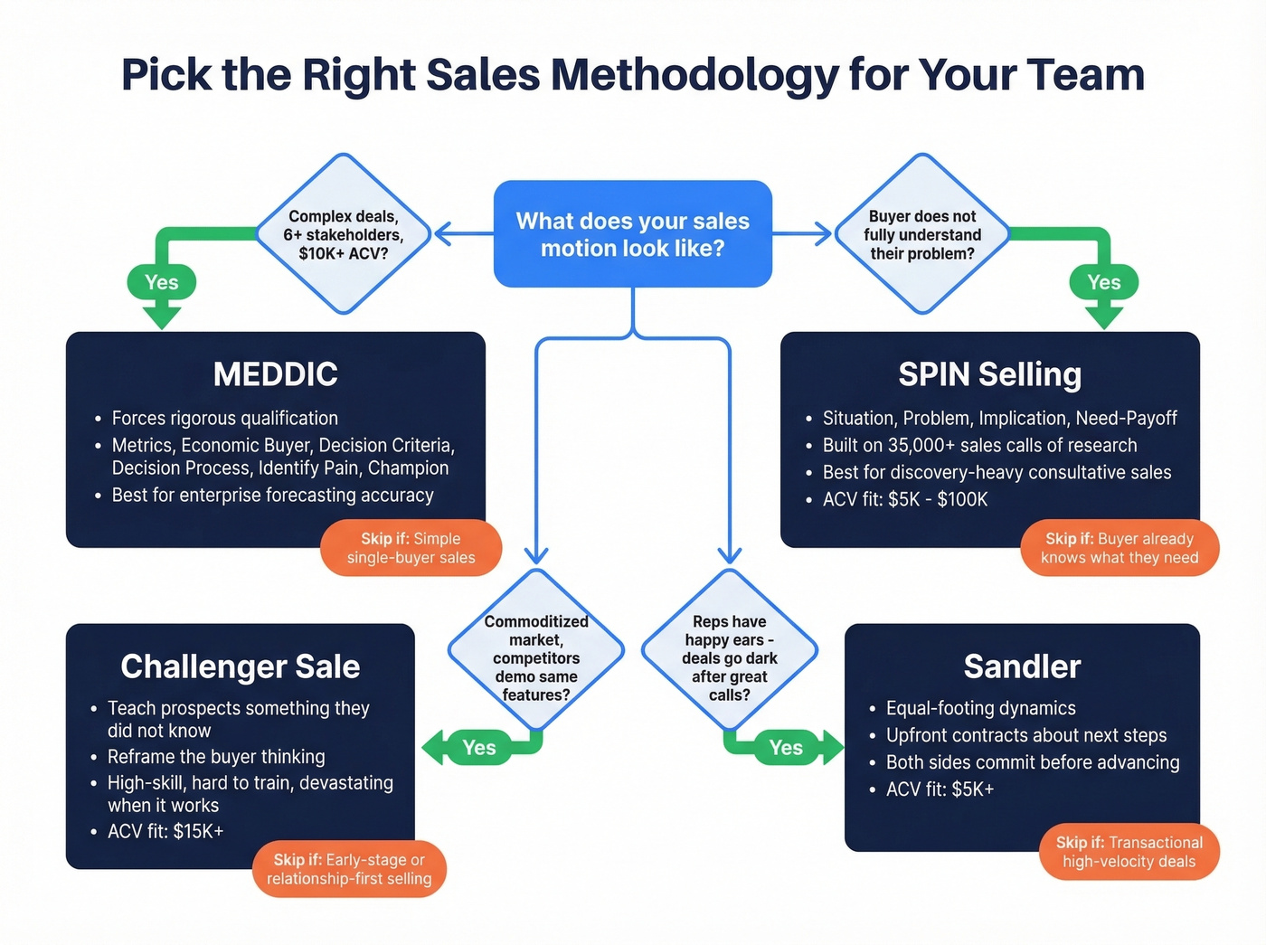 SaaS sales methodology decision guide for choosing MEDDIC SPIN Challenger or Sandler