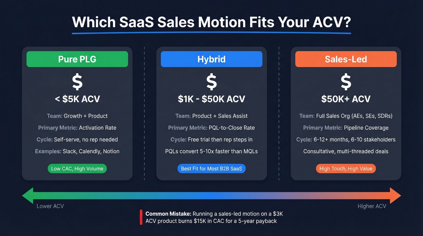 PLG vs hybrid vs sales-led motion comparison by ACV