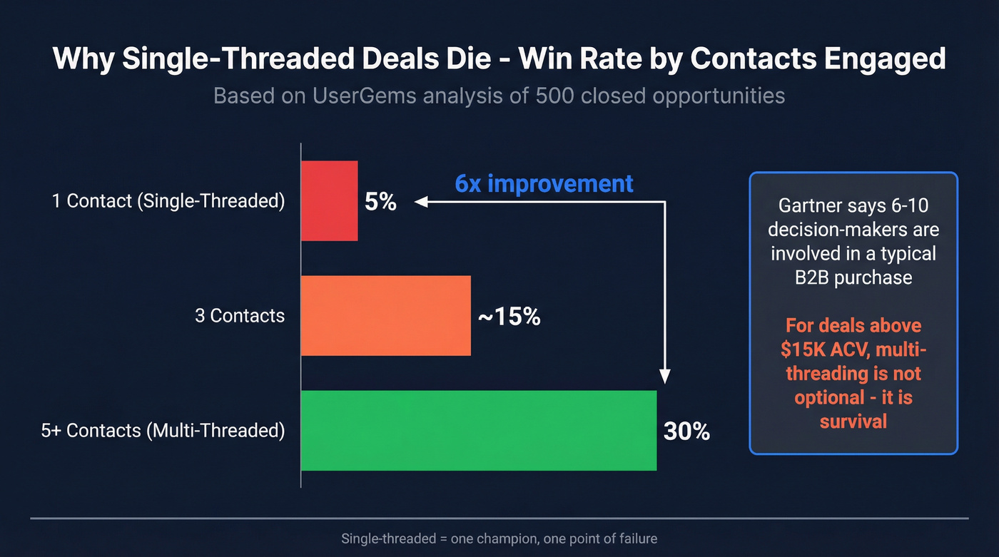 Win rate comparison by number of contacts engaged