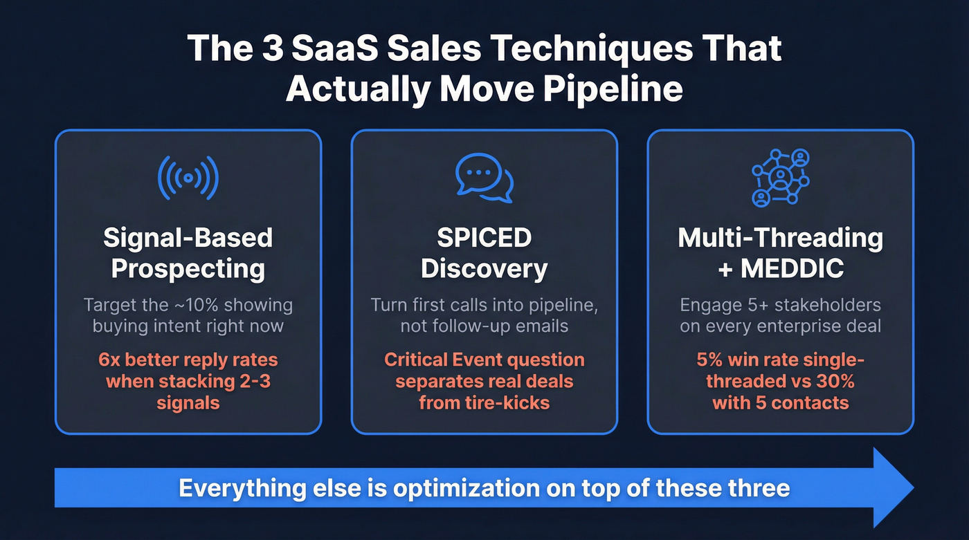 Three core SaaS sales techniques framework overview