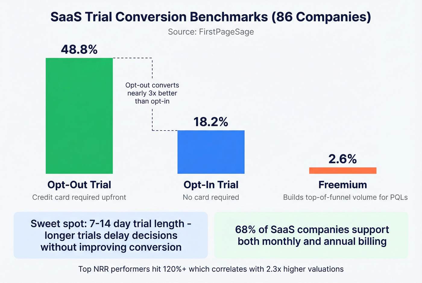 SaaS trial conversion rates comparison by model type