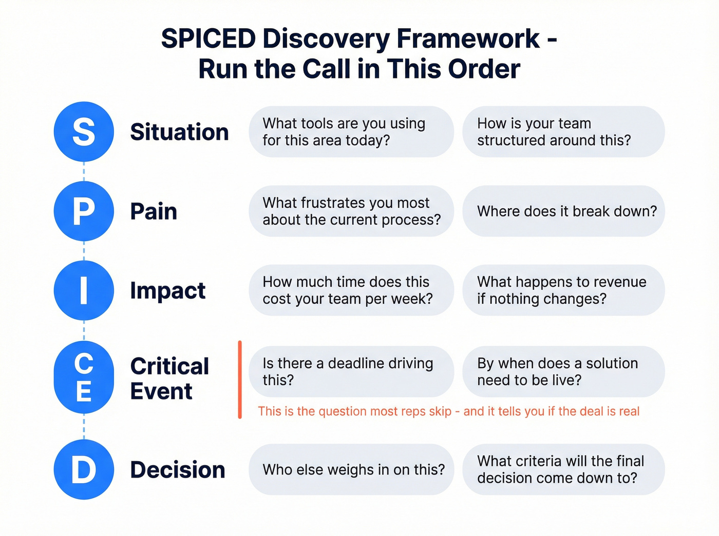 SPICED discovery framework with sample questions per stage