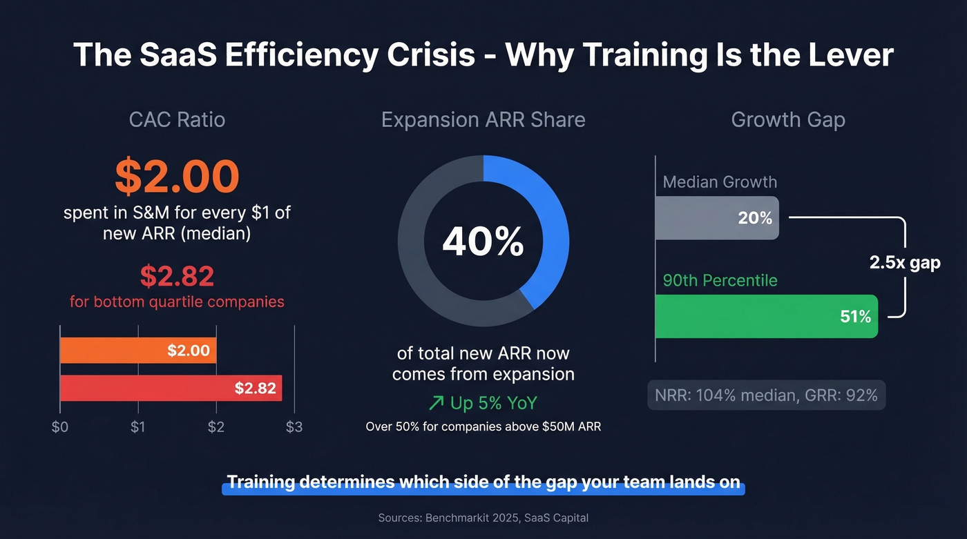 SaaS GTM efficiency metrics driving training urgency