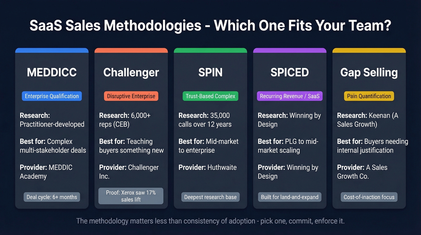 Visual comparison of five SaaS sales methodologies