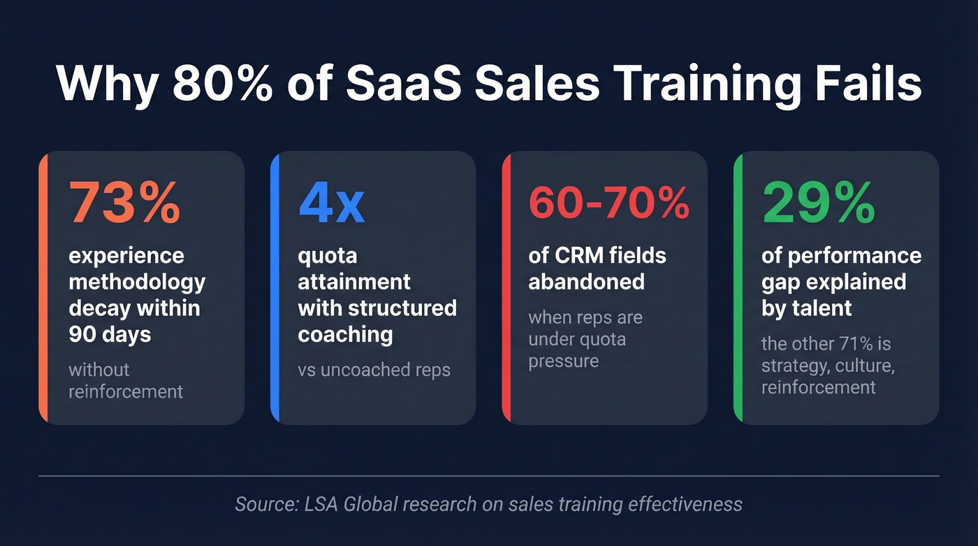 Key stats on why SaaS sales training fails