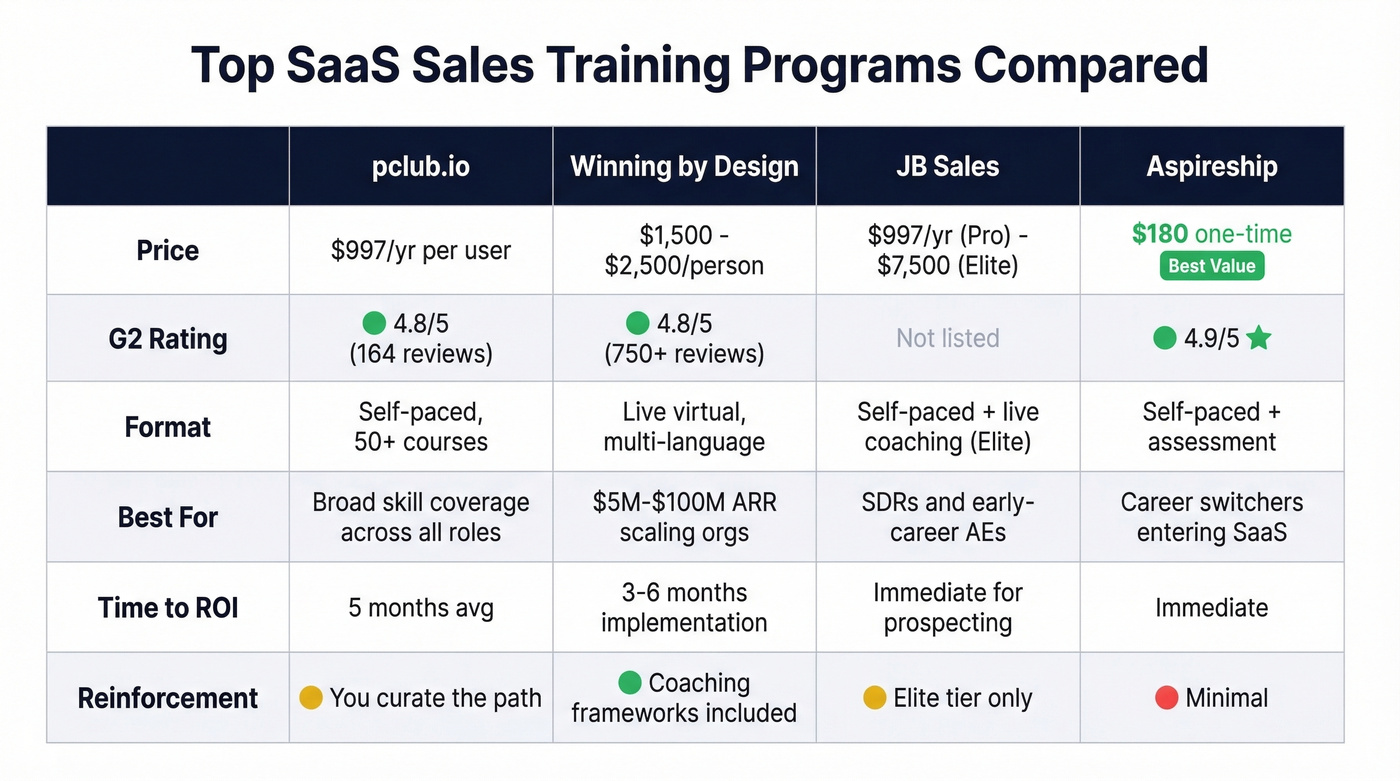 Side-by-side comparison of top SaaS sales training programs