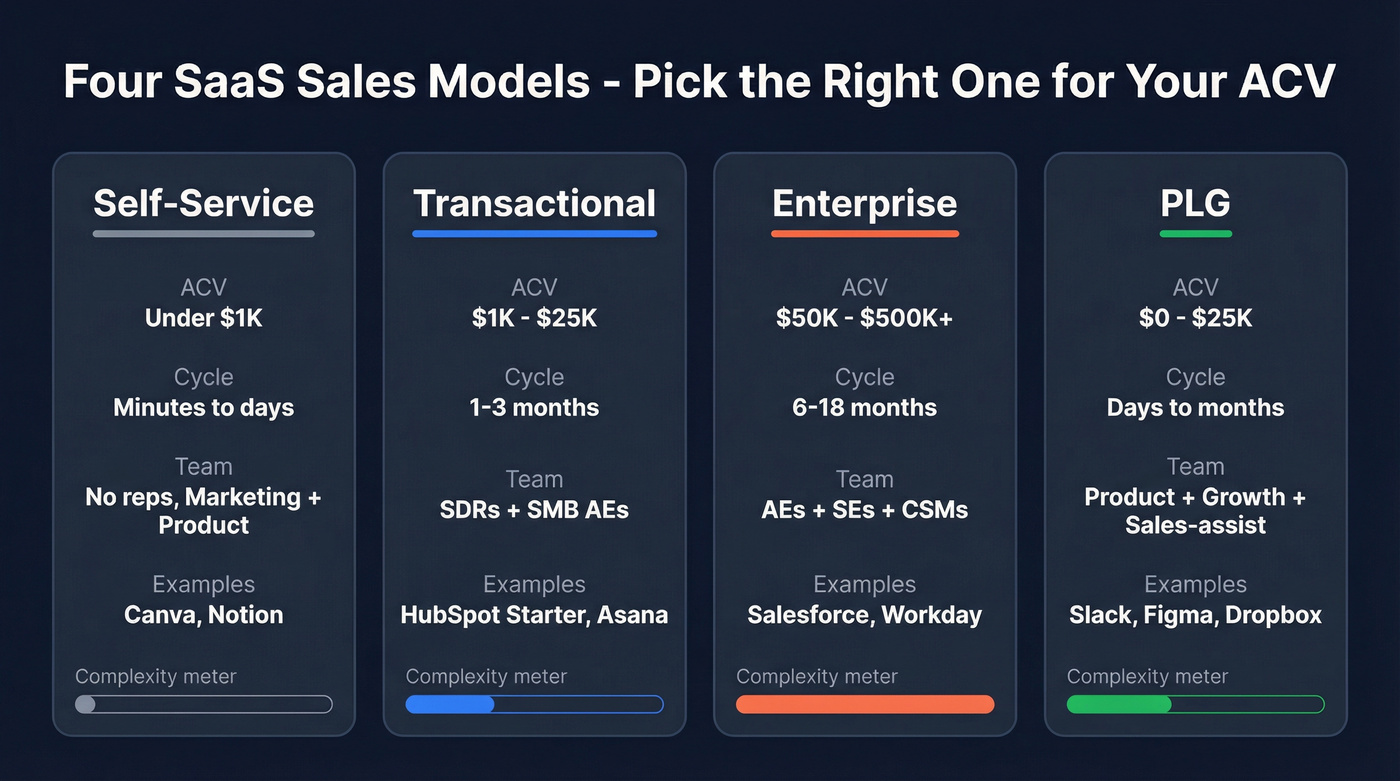 Four SaaS sales models compared visually