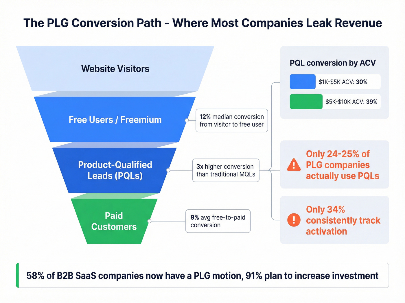 PLG conversion funnel with key metrics at each stage