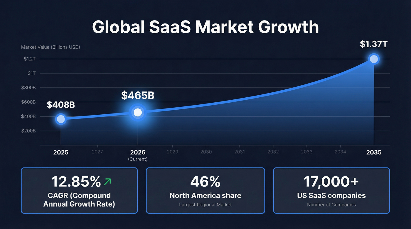SaaS market growth trajectory from 2025 to 2035