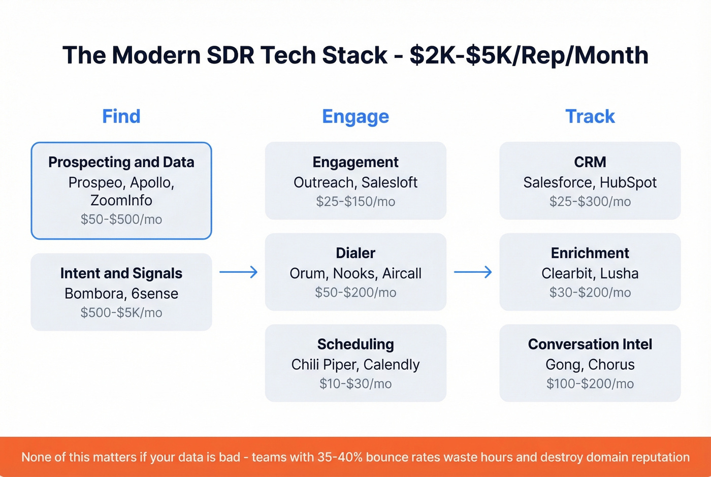 Modern SaaS SDR tech stack with cost ranges