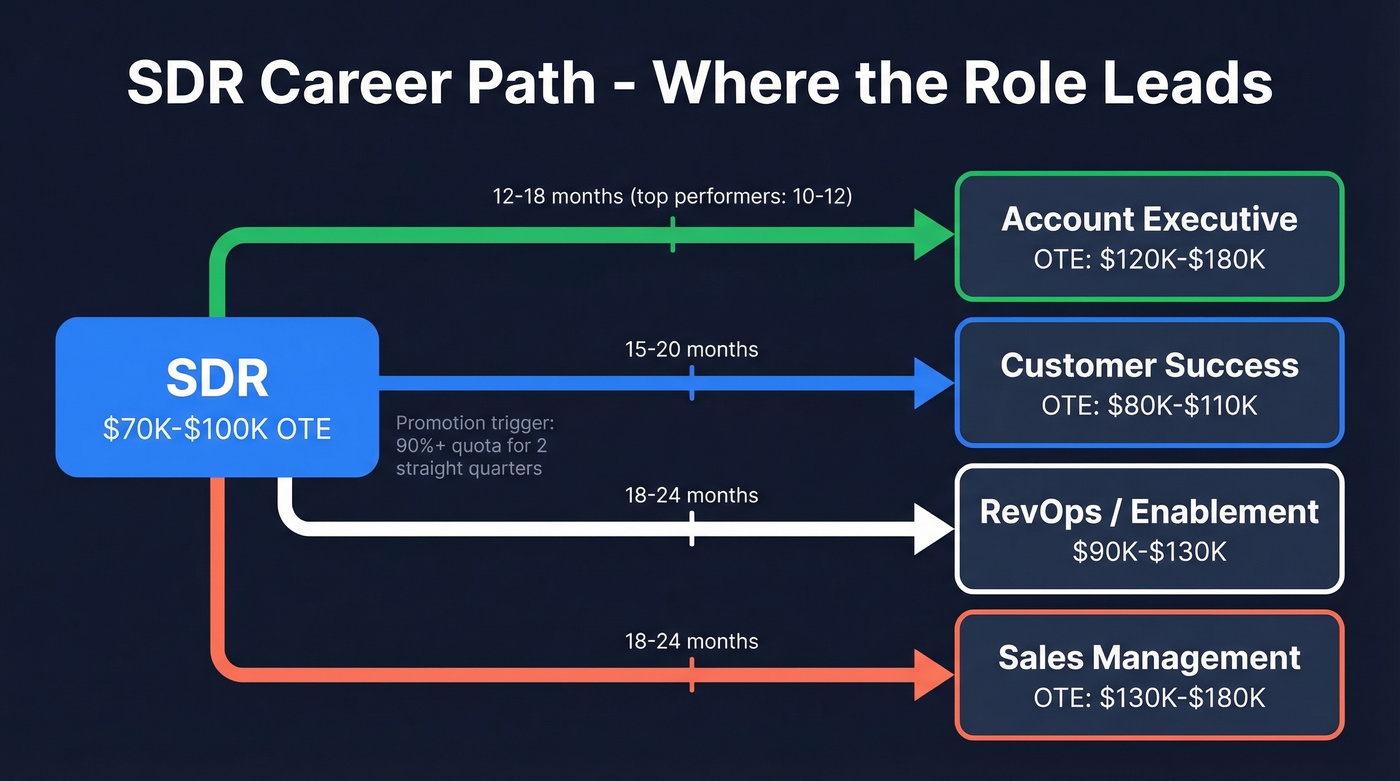 SaaS SDR career progression paths with timelines and OTE