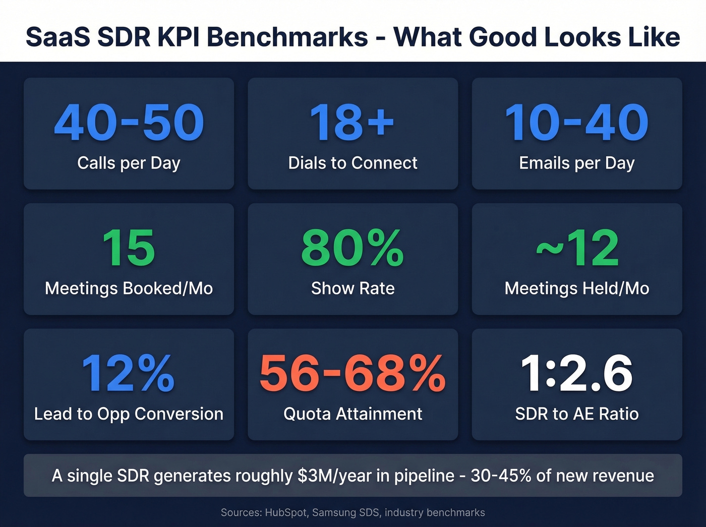 SaaS SDR daily and monthly KPI benchmarks dashboard