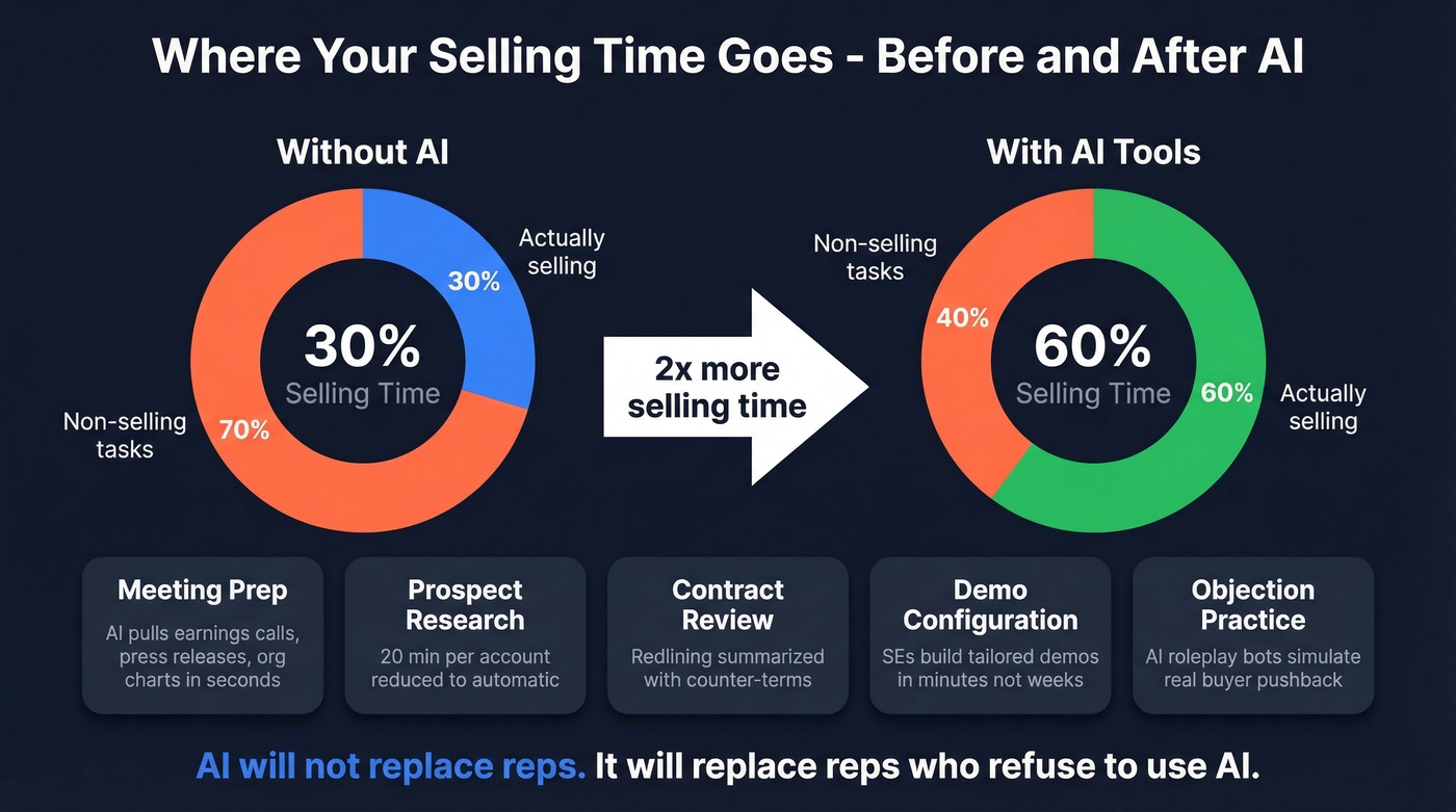AI impact on SaaS sales rep time allocation