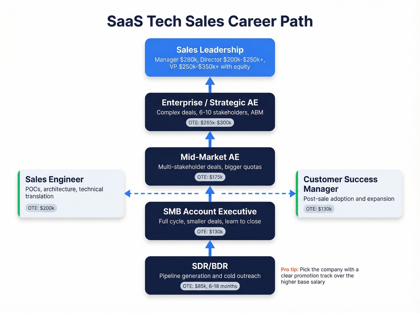 SaaS tech sales career path from SDR to leadership