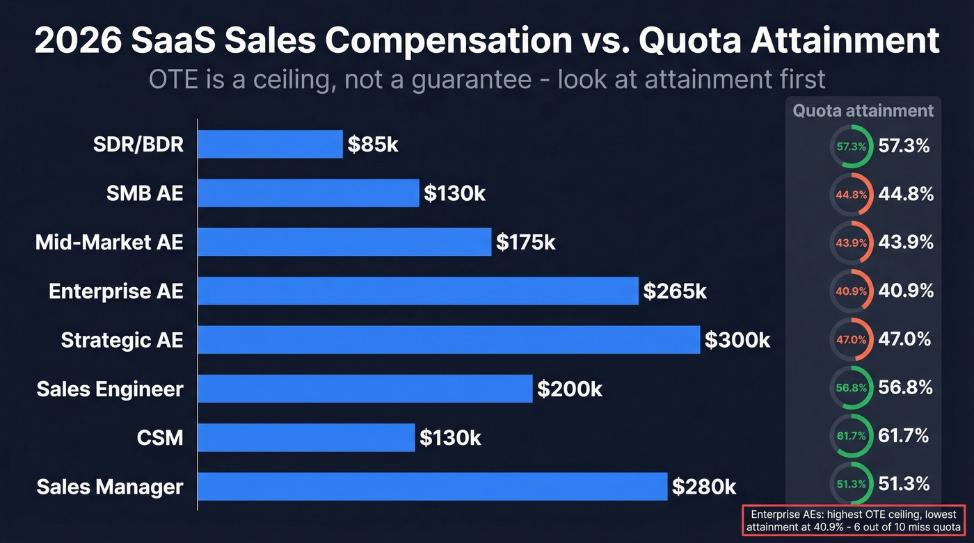 SaaS sales compensation and quota attainment by role