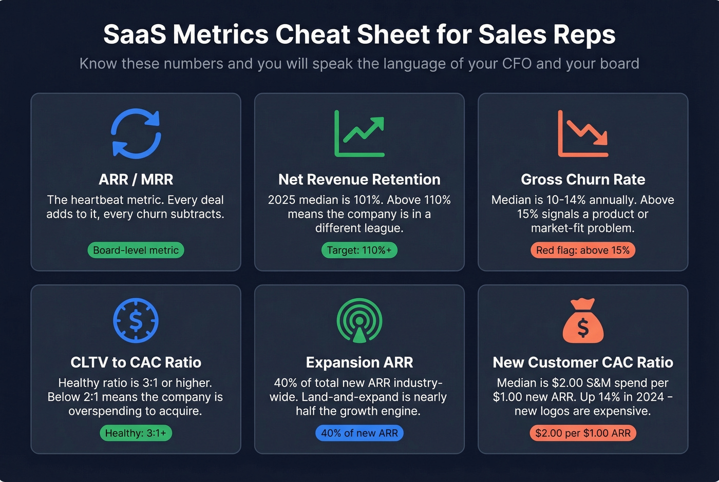 Six key SaaS metrics every sales rep must understand