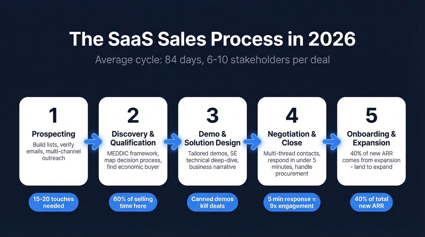 Five-stage SaaS sales process flow chart with key metrics
