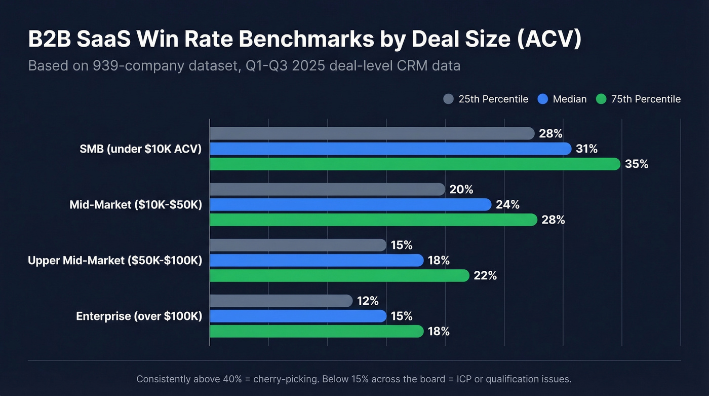 SaaS win rate benchmarks by ACV segment bar chart
