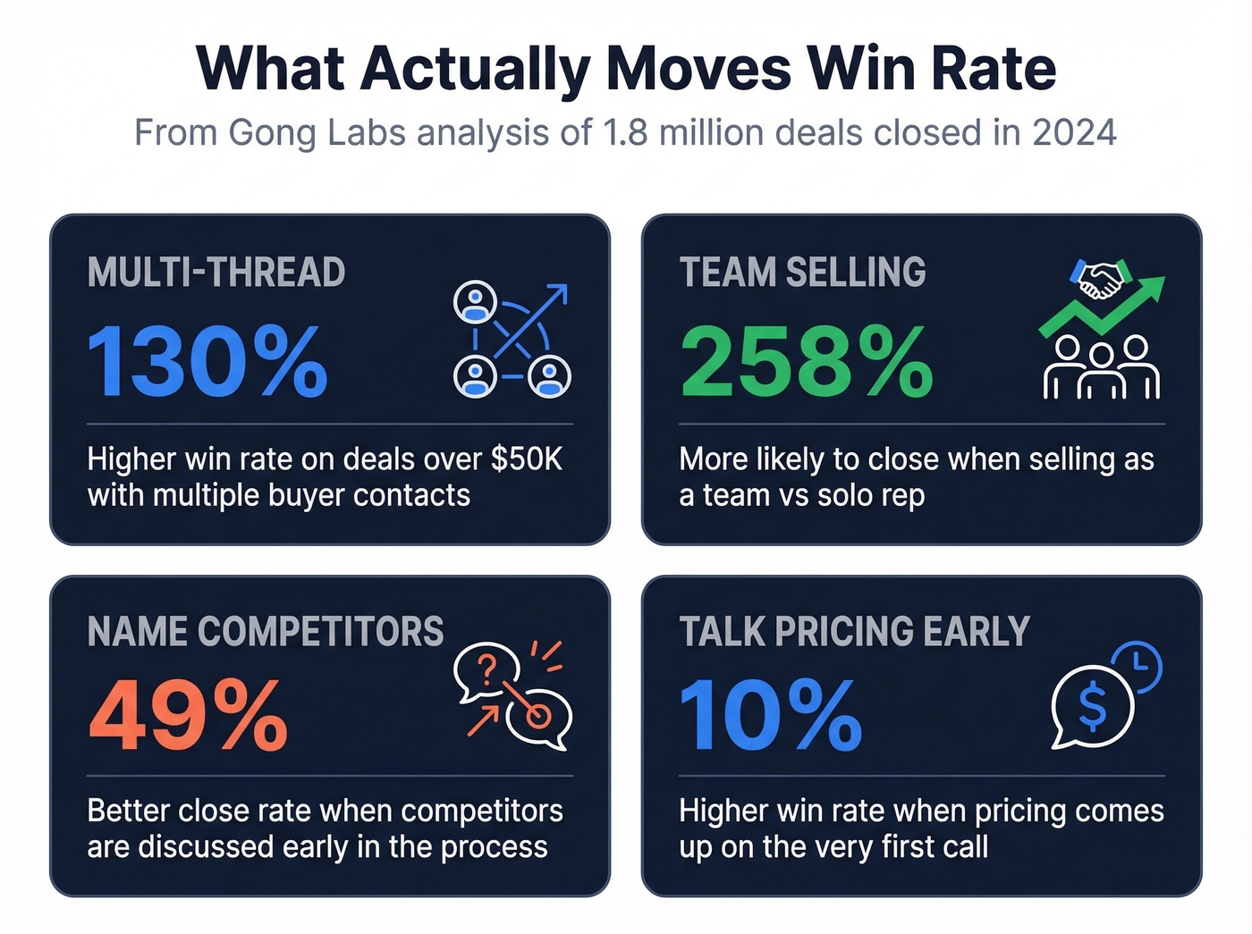 Key stats that move SaaS win rates from Gong data