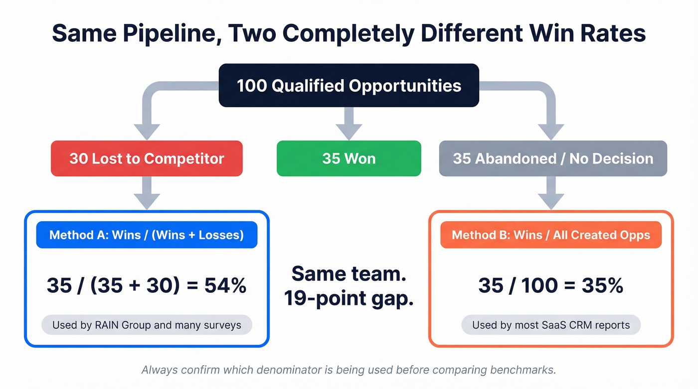 Win rate denominator comparison showing different calculation methods