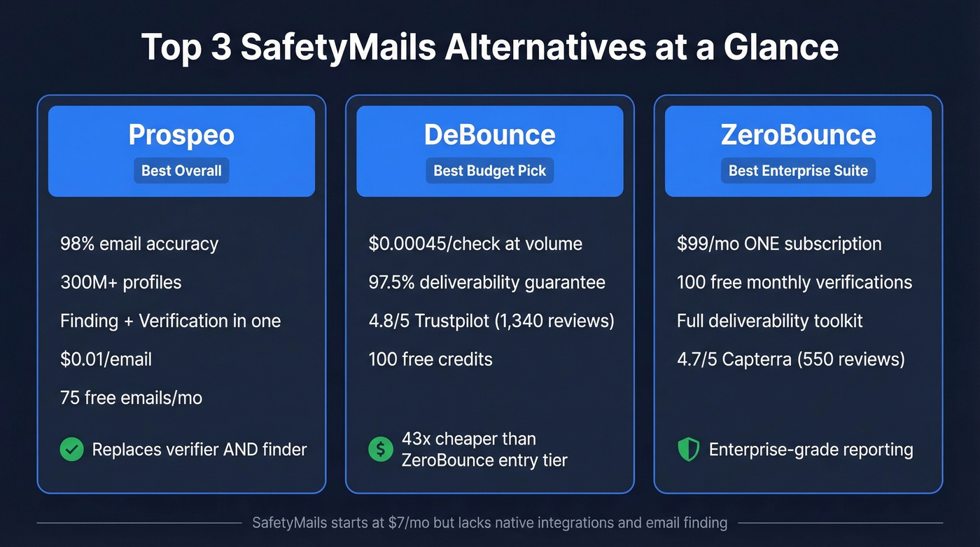 Top 3 SafetyMails alternatives quick comparison cards