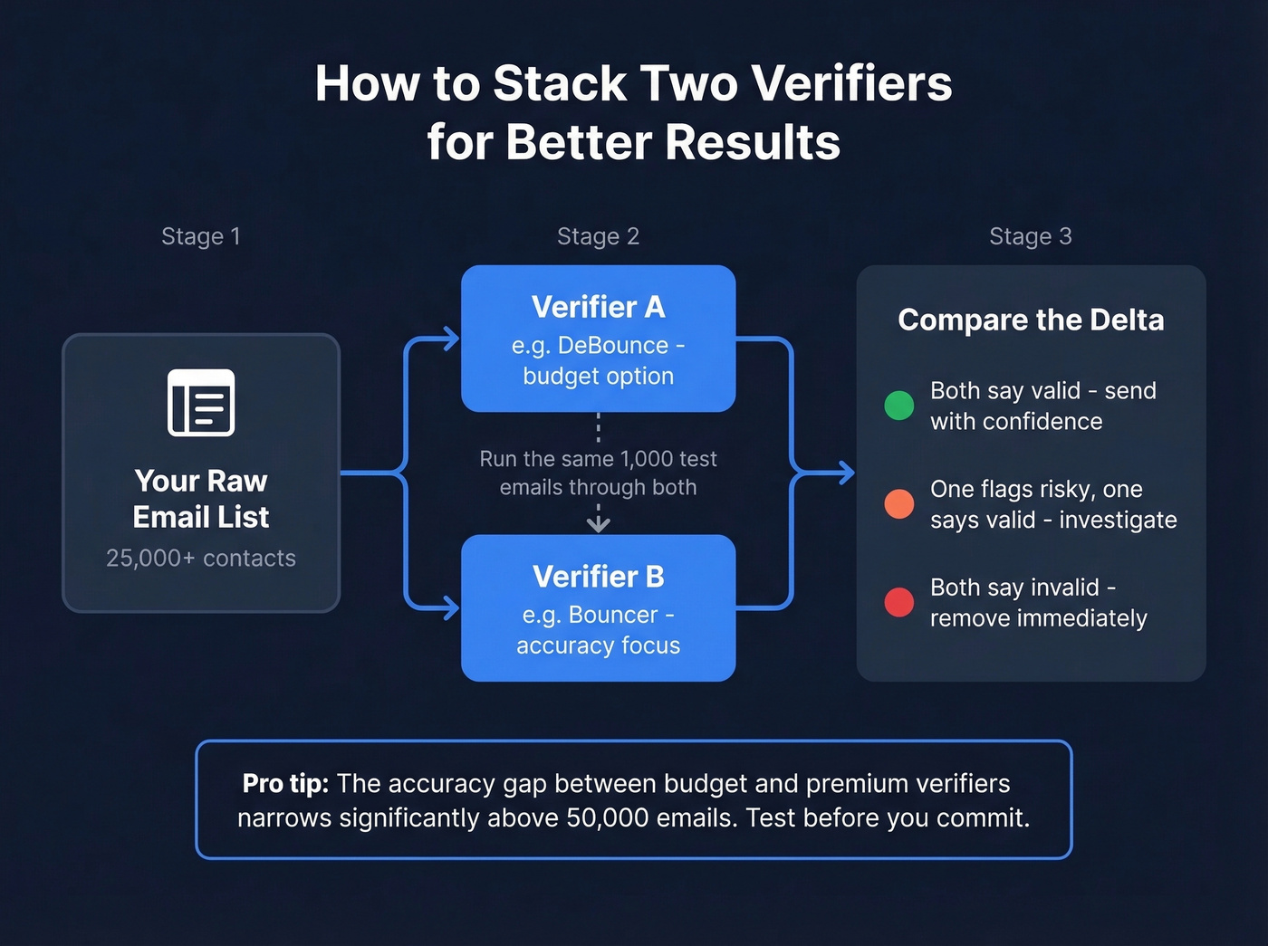 Two-verifier stacking workflow for better email accuracy