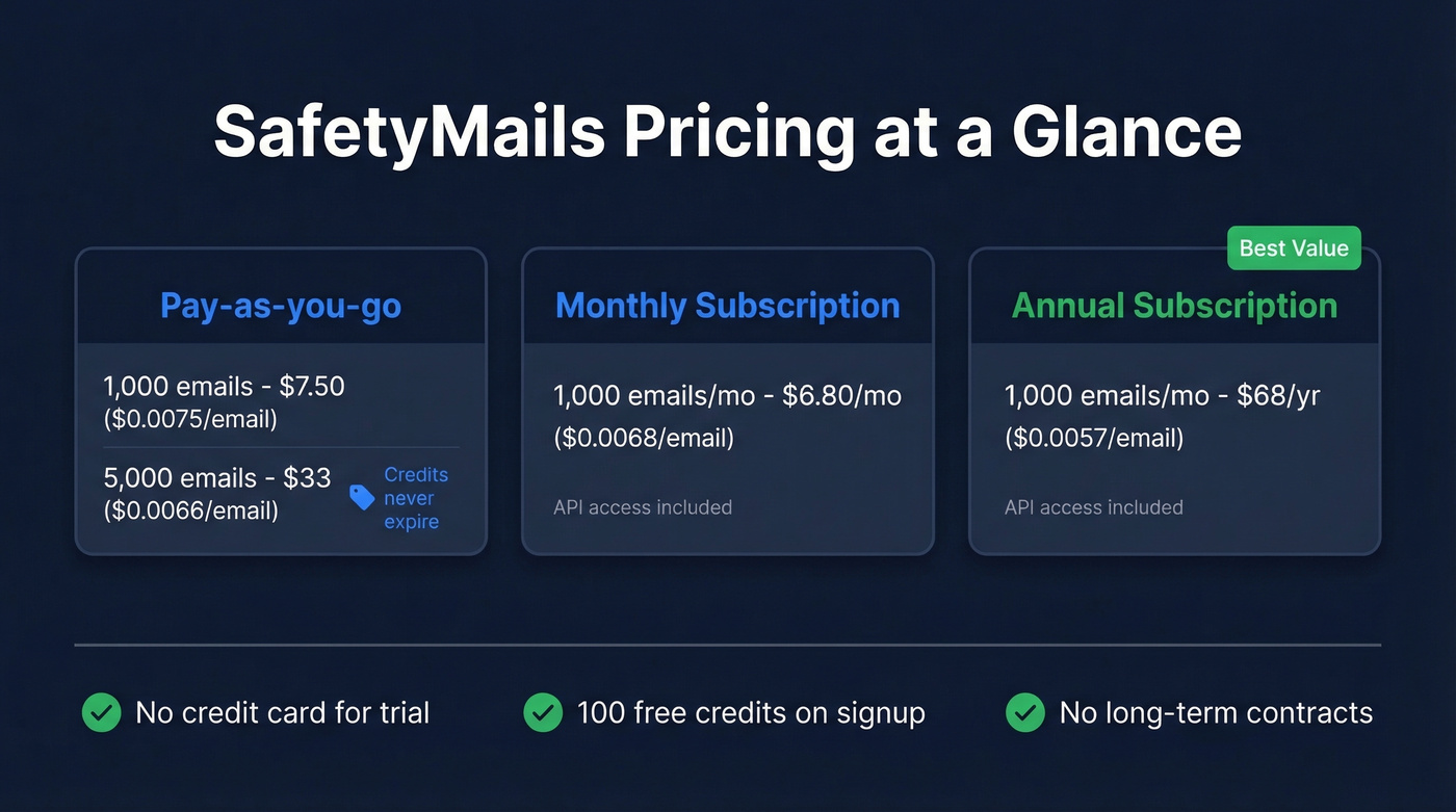 SafetyMails pricing tiers and cost per email breakdown