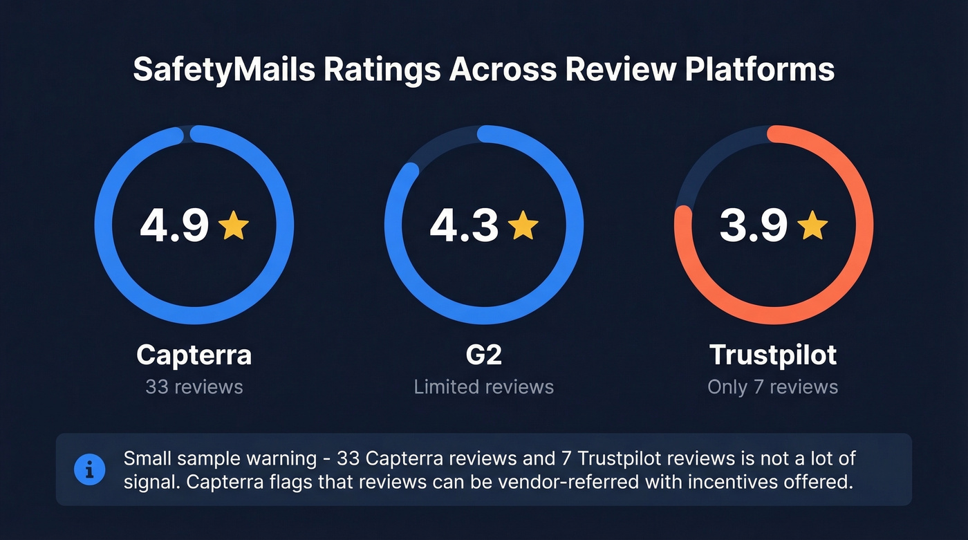 SafetyMails ratings across Capterra G2 and Trustpilot